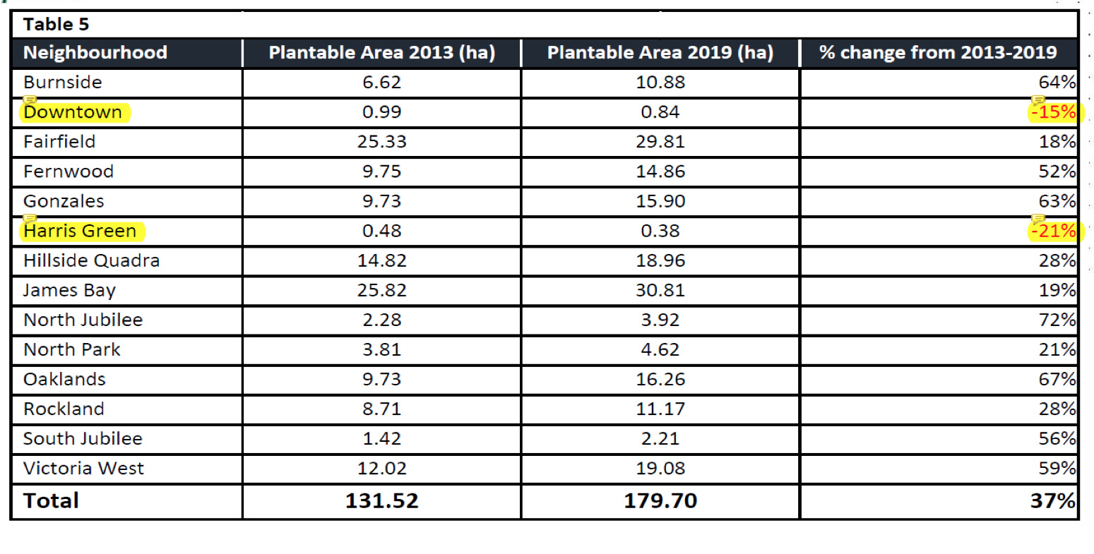 Why is Plantable Space an important metric